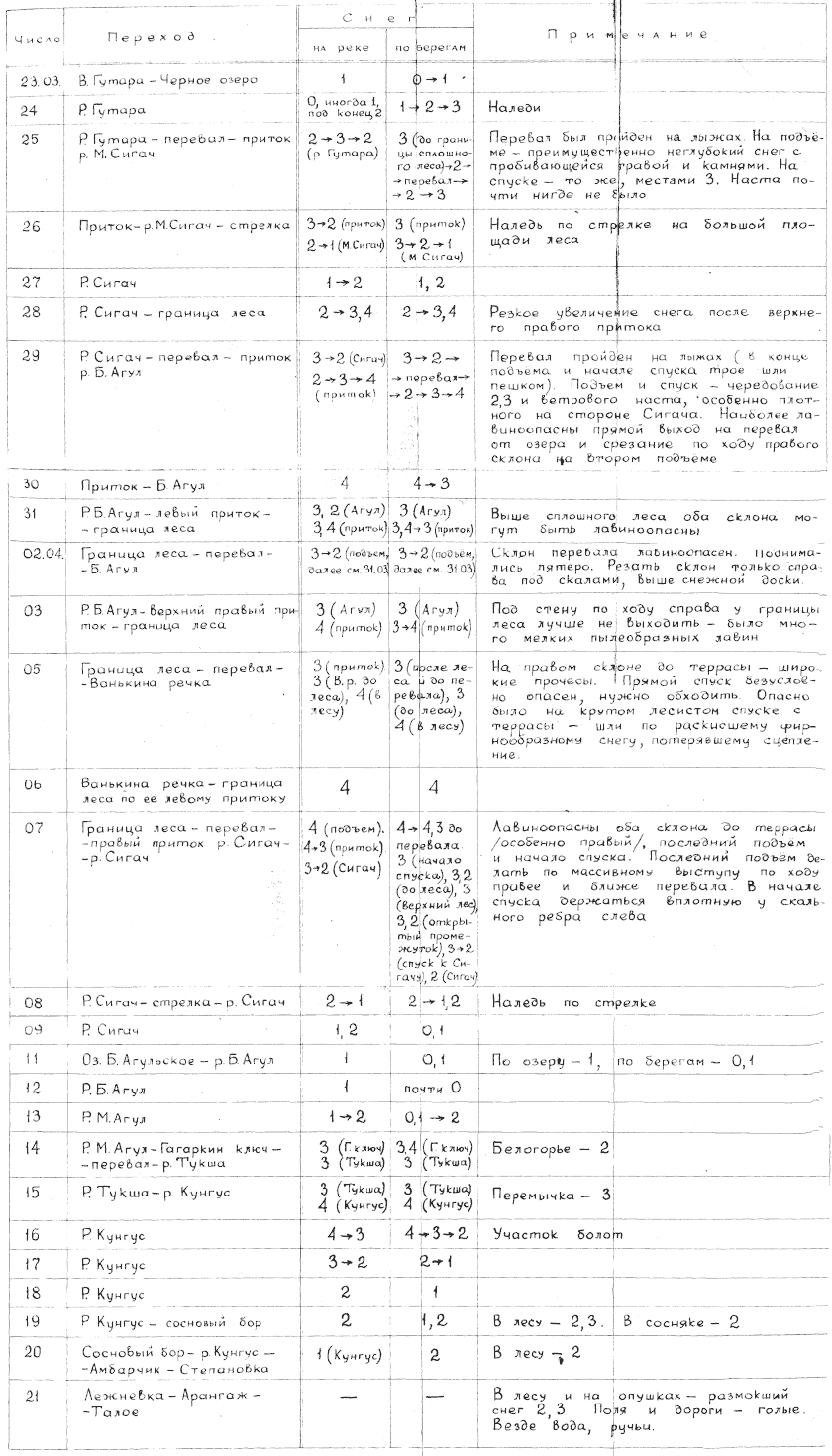 Таблица 2.