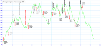   altitude profile