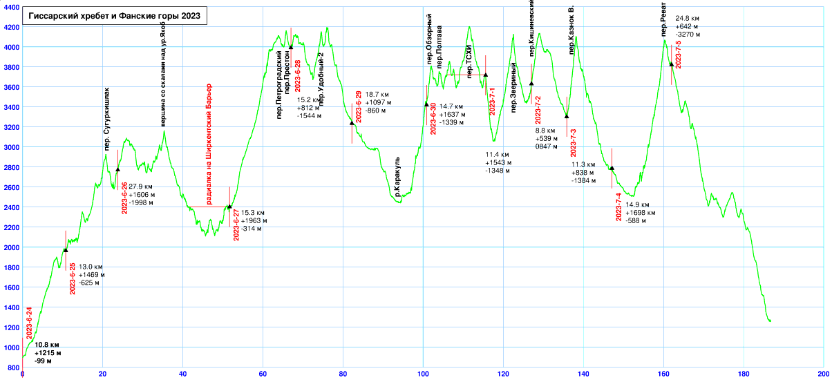   altitude profile